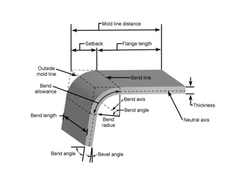 sheet metal bend radius rule of thumb|sheet metal bending chart.